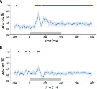 Figure 5. Classifier performance across different image types. A, Accuracy in classifying responses to either intact or locallyscrambled images when trained on locally scrambled or intact images, respectively