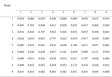 Table 1  The Arabic Digit confusion matrix for the digits “1”-“9.”  