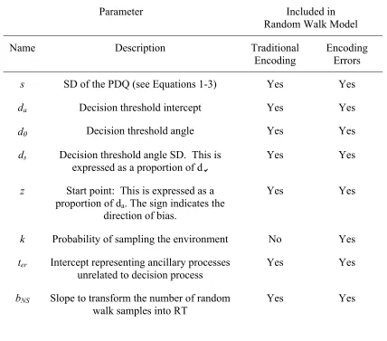 Table 2 The free parameters in the Traditional Encoding and Encoding Errors Random walk models