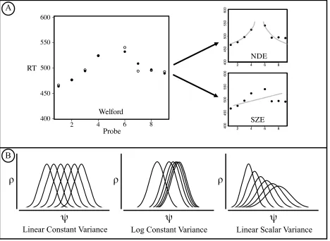 Figure 1. Basic data and key models. (A) Summary data from a typical relative quantity task in 