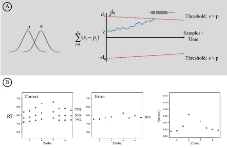 Figure 3. The random walk process and details of the behavioral data. (A) Schematic 