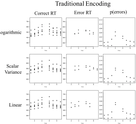 Figure 5. The summary behavioral data broken down according to the fits of the Traditional 