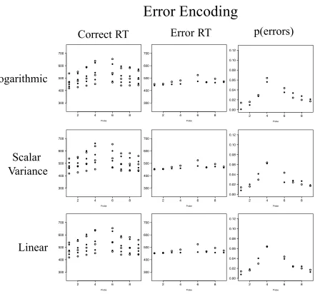 Figure 6. The summary behavioral data broken down according to the fits of the Error Encoding 