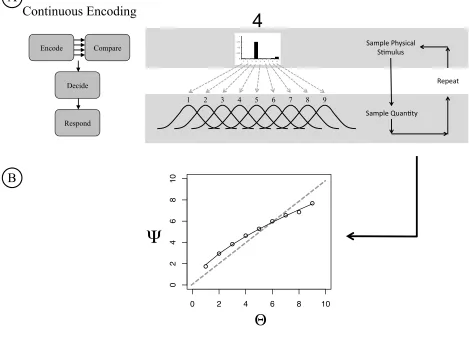Figure 7. The importance of encoding in the size effect. (A) Left most panel. Schematic 