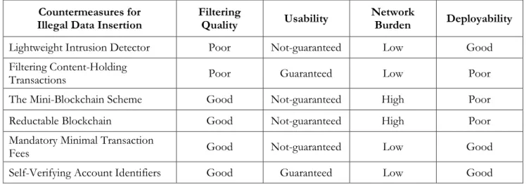 Table 1.  Analysis of different methods to avoid illegal content insertion in Bitcoin Blockchain