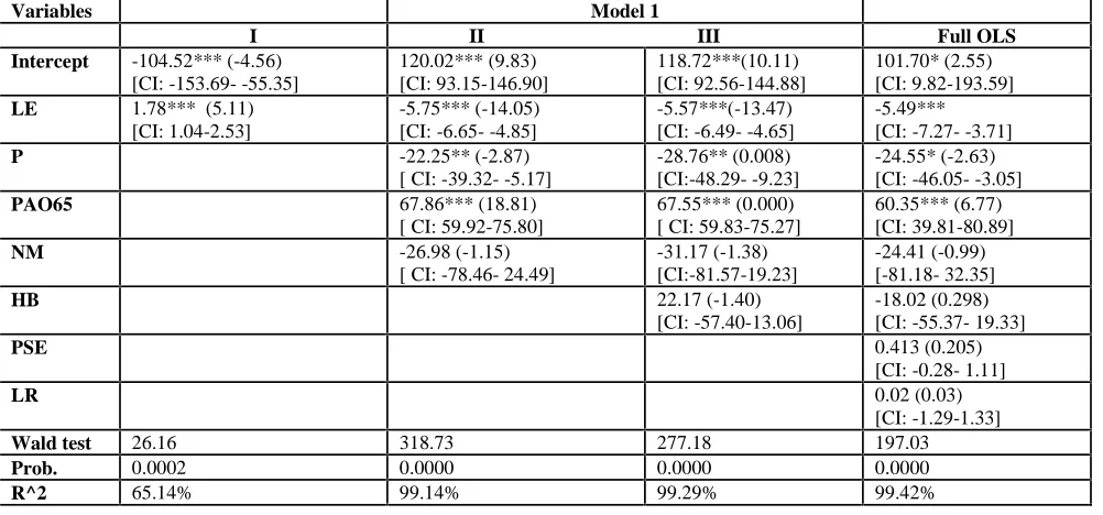 Table 3: Summary of statistics in selected variablesVariablesMinimumQ1