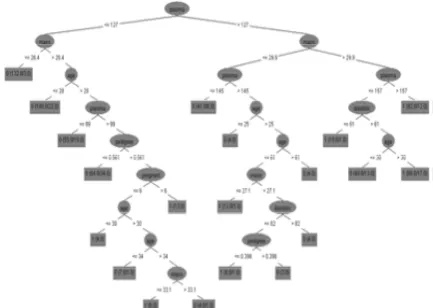 Figure 4 Dependences between conditional attributes and decisional attribute generated by WEKA’s Naïve Bayes algorithm  