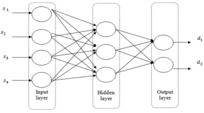 Figure 5 Neural Network for medical diagnosis case  