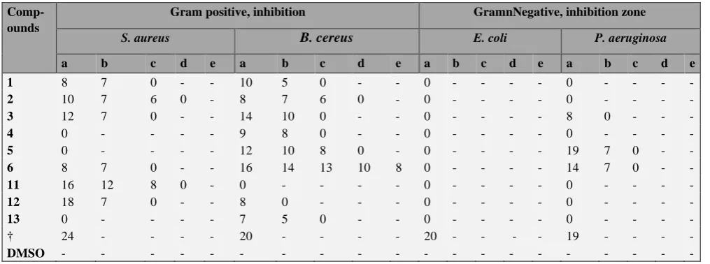 Table 1. Antibacterial activity of compounds 1-6 and 11-13. 