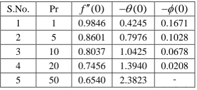 Table 1: Skin friction coefficient(−f ′′(0)), Nusselt number(−θ(0)) and Sharehood number(−φ(0)) for different values of Pr 