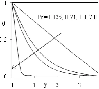 Fig.7: Velocity profiles for different values of Schmidt  number (Sc).   