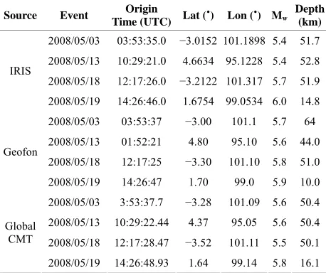Table 1. Hypocenter, Mw and origin/centroid time of events 2008/05/03, 2008/05/13, 2008/05/18 and 2008/05/19