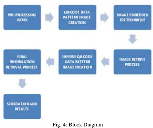 Fig. 4: Block Diagram 