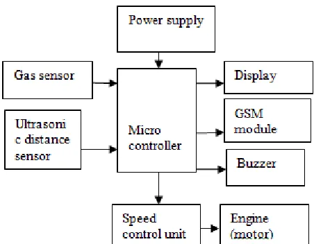 Fig. 2: Block Diagram for vehicle unit 