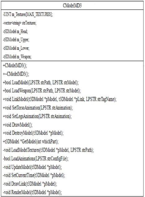 TABLE I.  THE UML FIGURE OF  CMD3 MODEL CLASS 