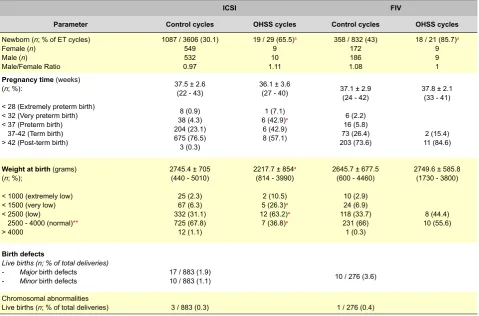 Table 5. Clinical Results (Newborn Frequency and Complications). 