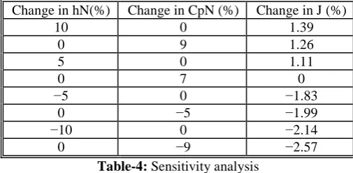 Table-4: Sensitivity analysis 