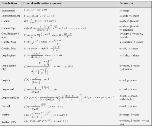 Table 3. The probability density functions of selected  probability distributions. 