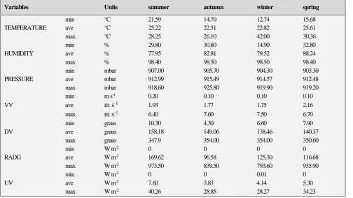 Table 5. The statistical parameters for ozone concentration are summarized in Table 5