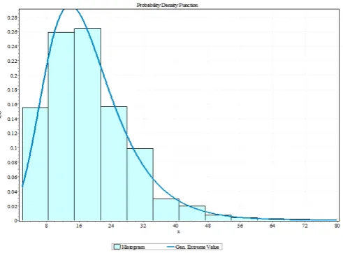 Figure 4. Graph of the histogram of best fitted probability density function for the average monthly concentration of ozone of the year 2016