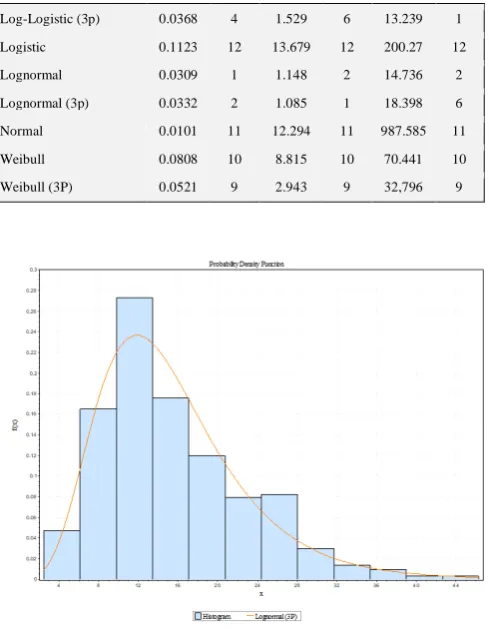 Table 9. Determination of the parameters of the statistical test probability functions for winter season in the year 2016