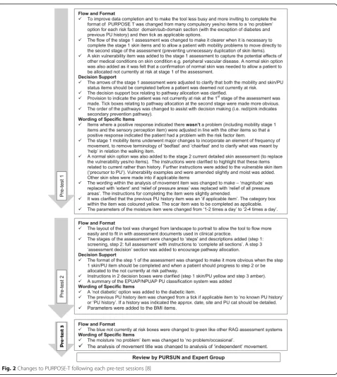 Fig. 2 Changes to PURPOSE-T following each pre-test sessions [8]