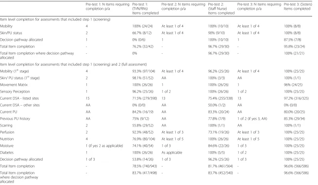 Table 2 Item level completion for assessments that included step 1 (screening) and step 1 (screening) and 2 (full assessment) [8]