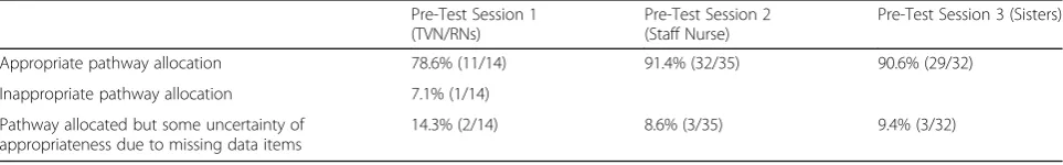 Table 4 Appropriate decision pathway allocation [8]