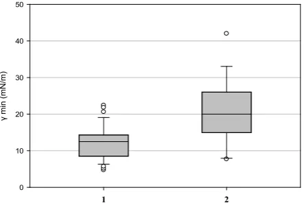 Figure 4 - Content of saturated fatty acids with different number of carbon atoms in GA samples.