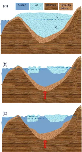 Figure 3. Sketch illustrating eustatic sea level rise after disintegration of WAIS. Panel (a) is the ice-bedrock configuration before WAIS disintegration