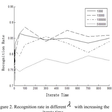 Figure 3. λSparseness of the sparse matrix in different  with 