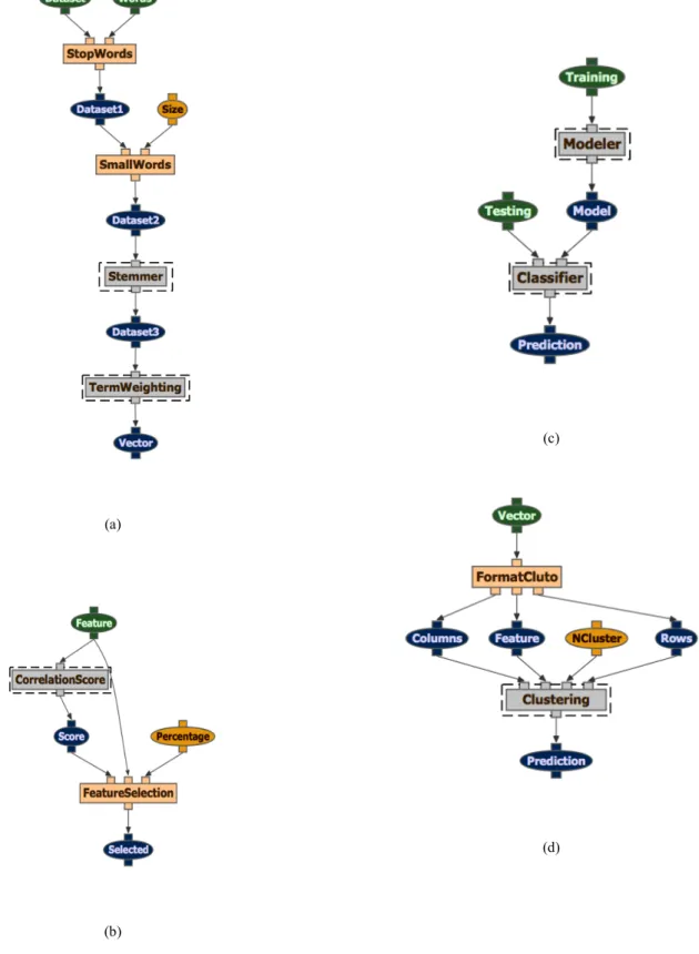 Figure 1. Workflow fragments for (a) Feature generation, (b) Feature selection with correlation scoring, (c) Training a model to  classify a test dataset, (d) Clustering of documents with label information