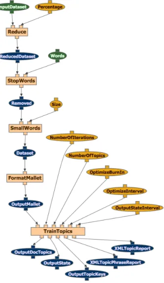 Figure 3. Workflow for topic modeling. 