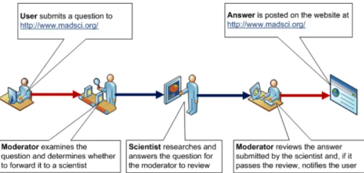 Figure 4. Overview of the question processing flow on The  MadSci Network. 