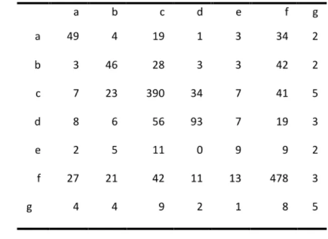 Table 1 shows the confusion matrix for the new categories.  The  initial  results as well as examples of workflow variations  created  can be found in the project website 2 