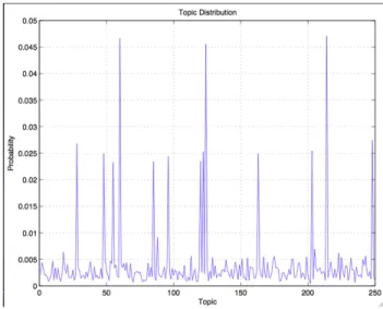 Figure  7:    Plot  of  the  highest  ranked  topics  for  one  of  the  tweets. 