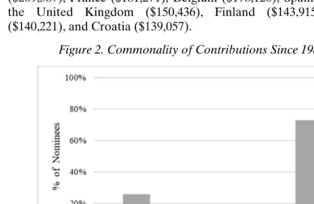 Figure 2. Commonality of Contributions Since 1980 