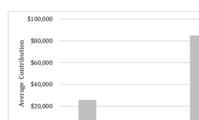 Figure 3. Size of Contributions Since 1980   