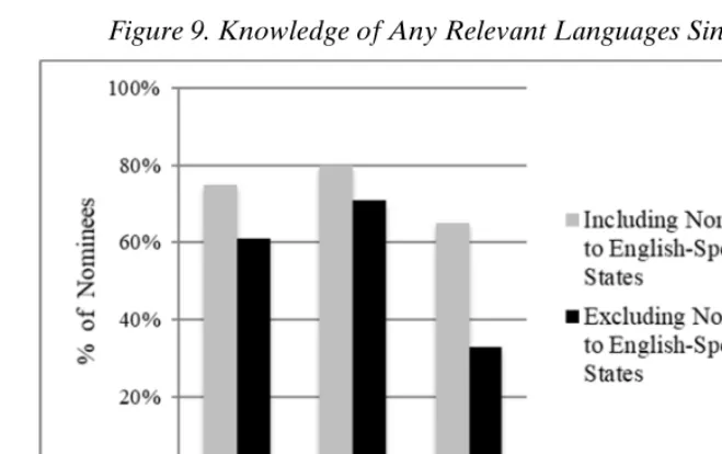 Figure 9. Knowledge of Any Relevant Languages Since 1980  
