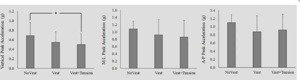 Figure 2: Peak acceleration in all movement planes, per condition condition.