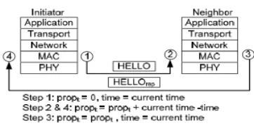 Fig 3.3 Measuring RTT at the MAC layer 