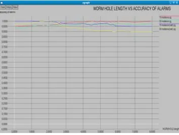 Figure 1.  Tunnel length vs. Wormhole detection rate 