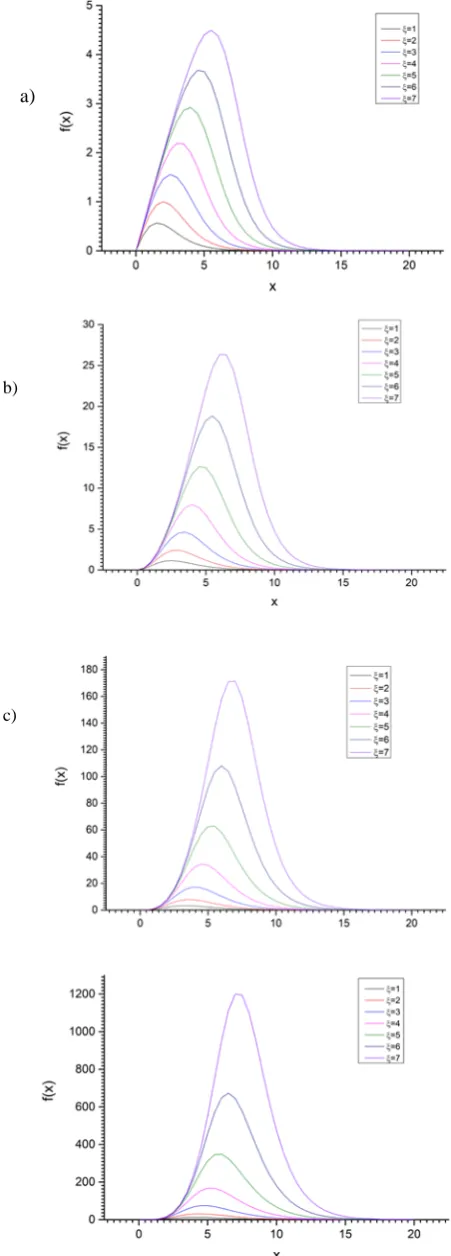 Fig.1 that these functions are decomposable and it is possible to integrate them in certain approximation