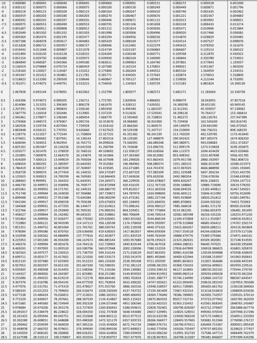 Table 1. Fermi integrals calculated using Gauss–Legendre numerical method for different k and ξ values.