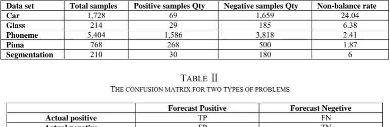TABLE THE CONFUSION MATRIX FOR TWO TYPES OF PROBLEMSⅡ  