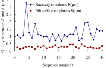 TABLE III.  ESTIMATED ROUGHNESS TRUE BASED ON VALUE OF   INFORMATION OF RIB SURFACE LARGE SAMPLE OF SIZE NTEST=30 