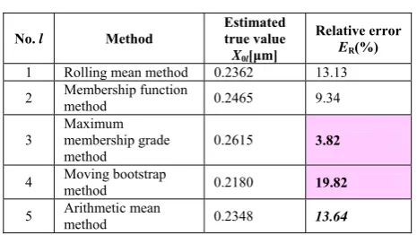 TABLE V.  ESTIMATED ROUGHNESS TRUE BVASED ON ALUE OF   INFORMATION OF RIB SURFACE SMALL SAMPLE OF SIZE N=5 
