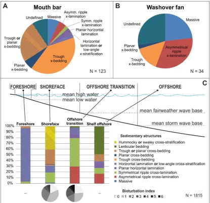 Figure 8: Proportions of dominant internal sedimentary structures in sandy facies units from different architectural-element types: mouth bar (A), washover fan (B), foreshore, shoreface, offshore transition and offshore (C)
