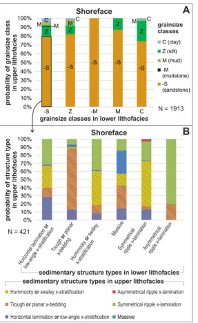 Figure 9: (A) Bar chart that quantifies the frequency with which the grain-size class of a facies-unit (colour-codedbar quantifies the vertical transition probability between the two classes of facies units.seen across two vertically stacked sandy (-Table 