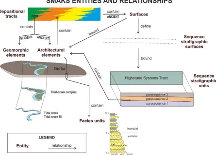 Figure 2: Entity-relationship diagram that illustrates SMAKS entities (boxes) and relationships (lines); examples of the attributes of each entity are reported, including the ones that act as primary and foreign keys in their respective tables (see colour-
